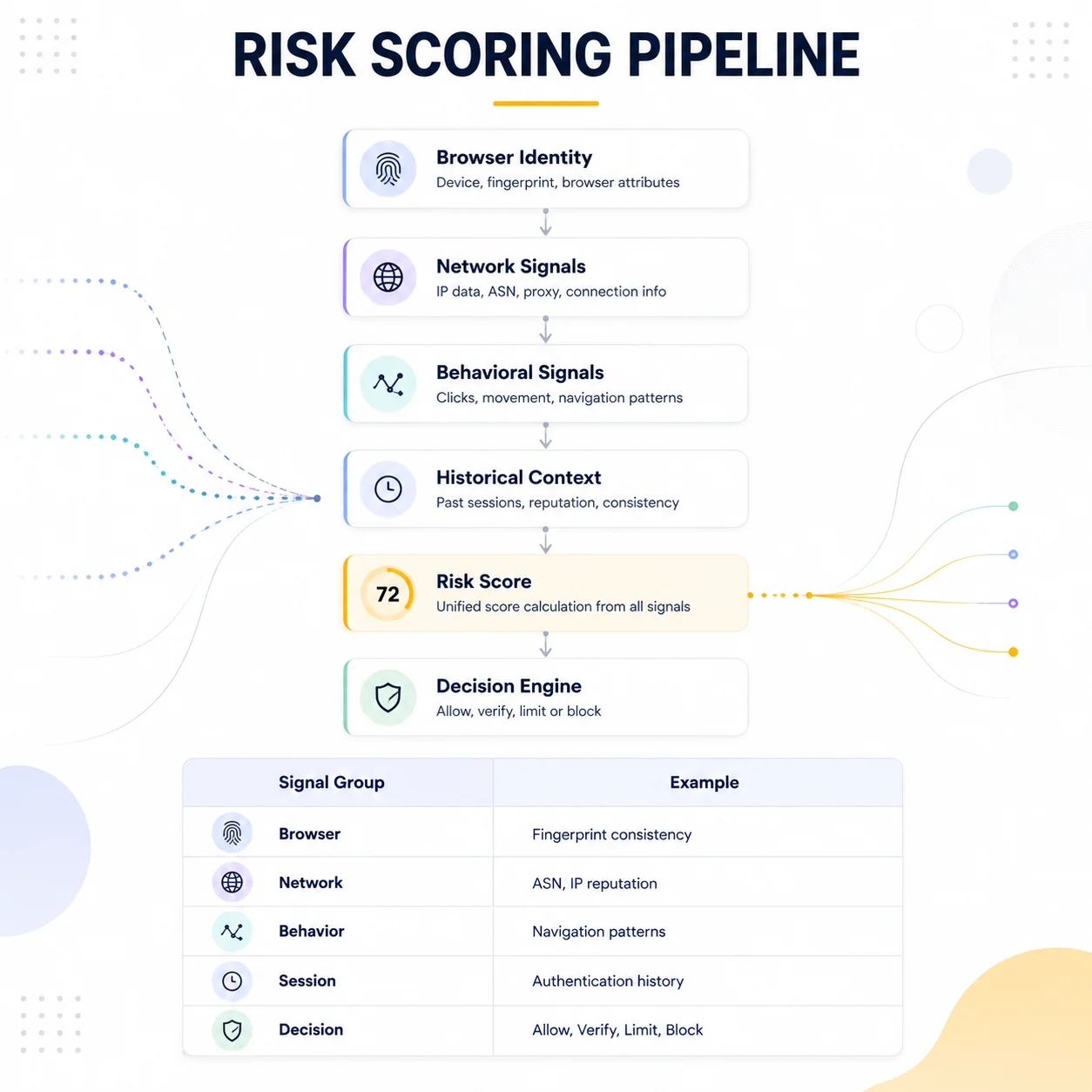Infographic illustrating the behavioral detection workflow used by websites, showing the sequence from browser session through navigation flow, interaction patterns, timing analysis, behavioral profile creation, and trust evaluation, with a comparison table of key behavioral signals including navigation, timing, session continuity, IP consistency, and browser fingerprint stability.