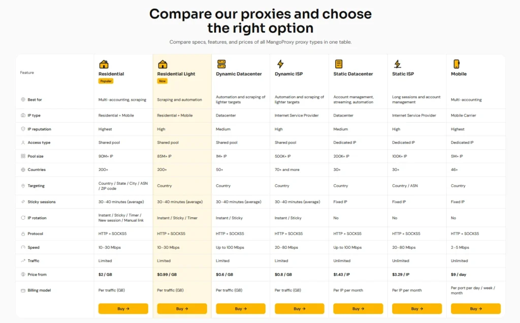 Comparison of MangoProxy proxy types by features and pricing