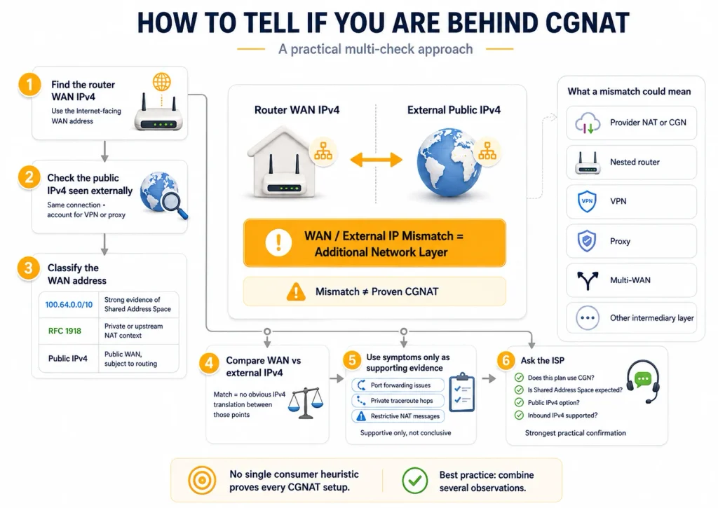 Infographic showing how to identify CGNAT by comparing a router WAN IPv4 address with the external public IPv4, checking shared address space, network symptoms, and confirming with the ISP.