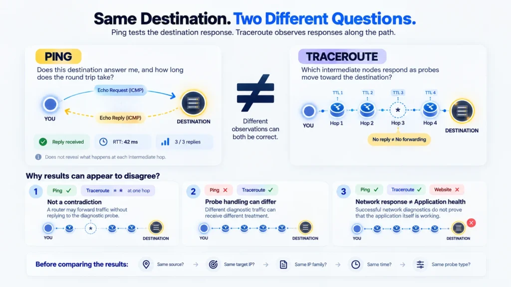 Ping vs traceroute comparison showing how ping tests destination response and latency while traceroute identifies intermediate network hops along the path.