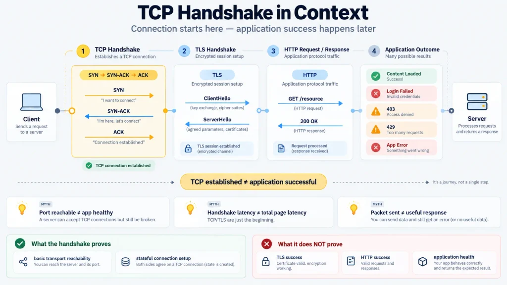 TCP handshake in context showing the connection flow from SYN, SYN-ACK, and ACK through TLS and HTTP to application response, and what a successful TCP handshake does and does not prove.
