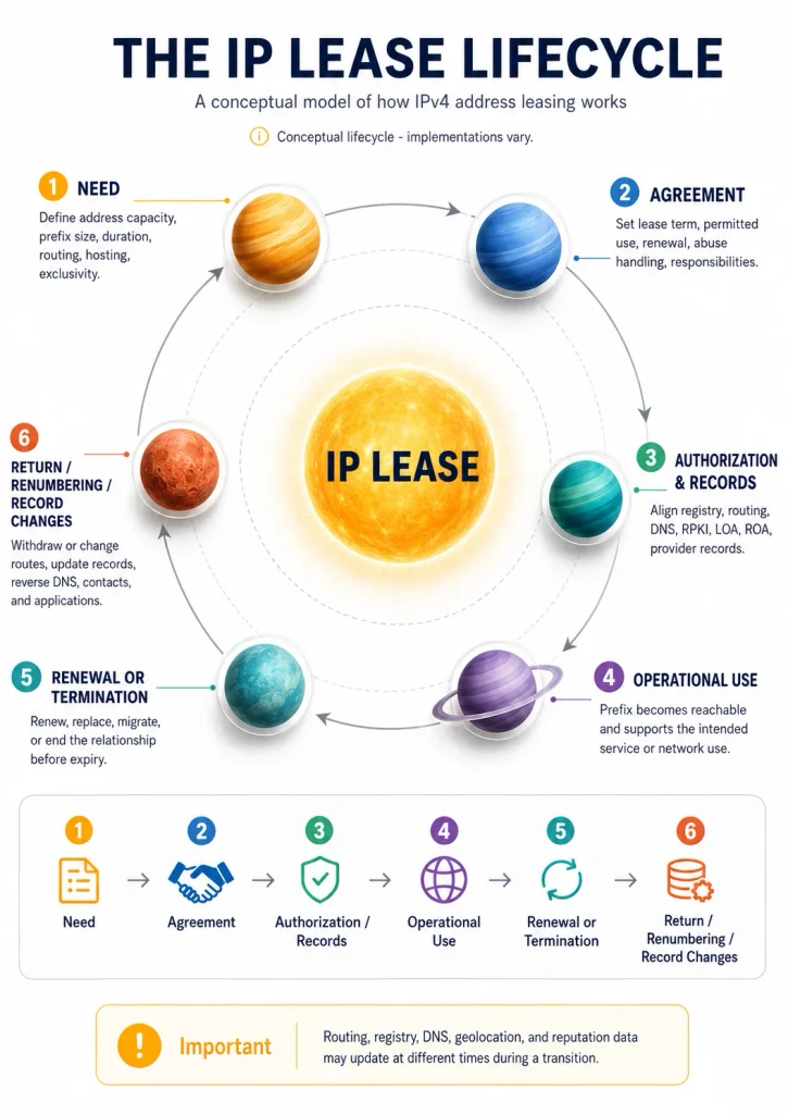 IP lease lifecycle infographic showing six stages of IPv4 address leasing, from defining requirements and lease agreement to authorization, operational use, renewal or termination, and return or record changes.