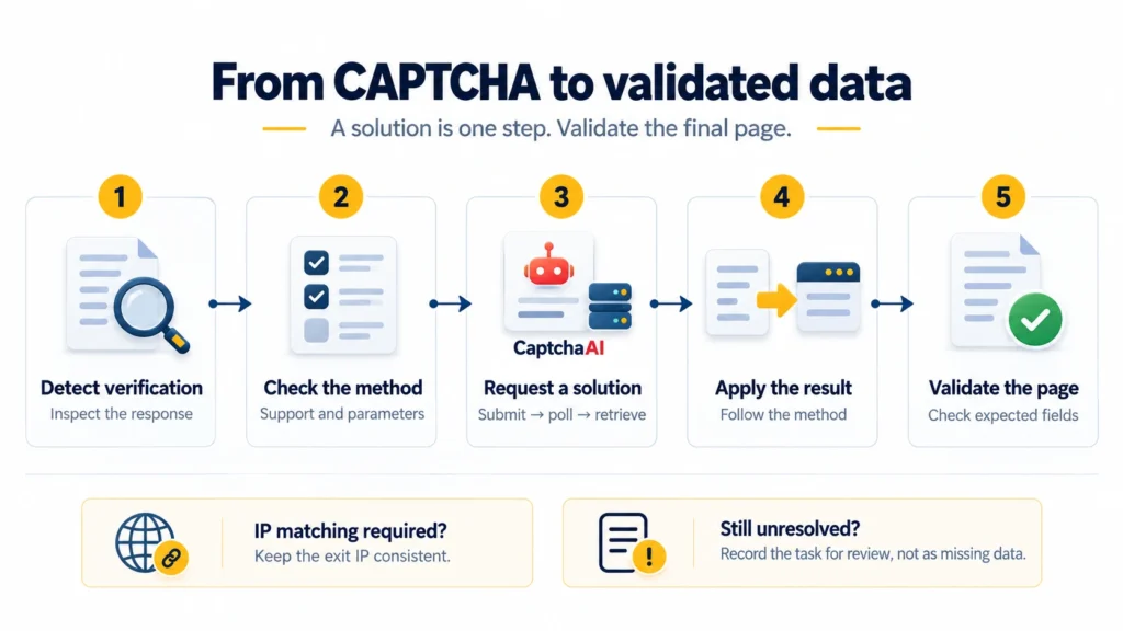 Five steps: detect verification, check the method, request a solution, apply the result, and validate expected page fields. Notes cover IP matching and unresolved tasks.