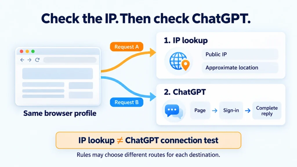 One browser profile sends separate requests to an IP lookup and ChatGPT; the ChatGPT check covers page loading, sign-in, and one complete reply.