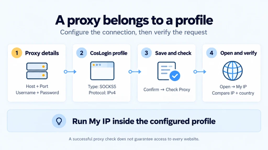 CosLogin profile proxy setup from connection details and SOCKS5/IPv4 settings to the built-in check and public IP verification.