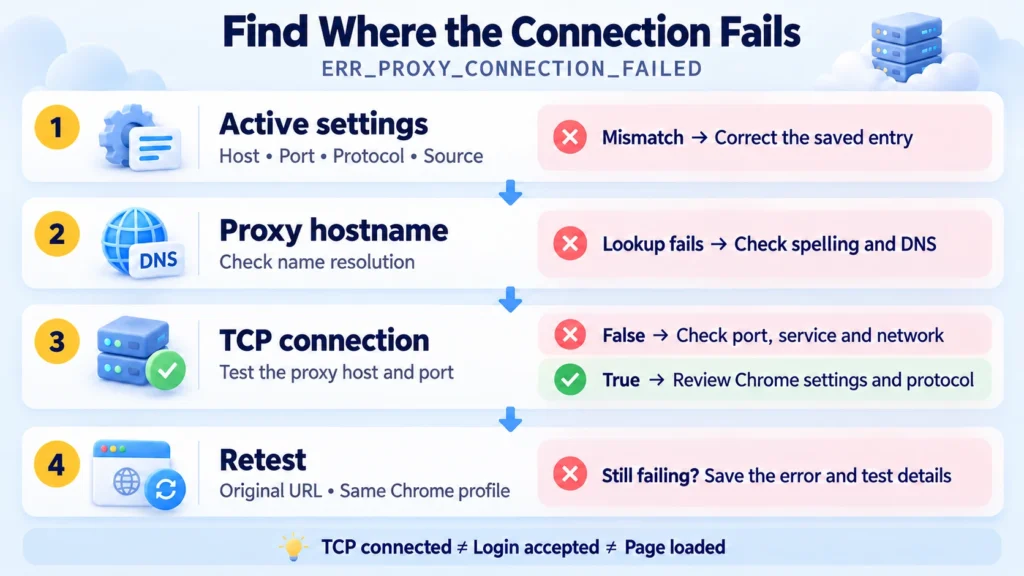 Four-step troubleshooting flow covering active settings, proxy hostname lookup, TCP testing, and retrying the original URL.