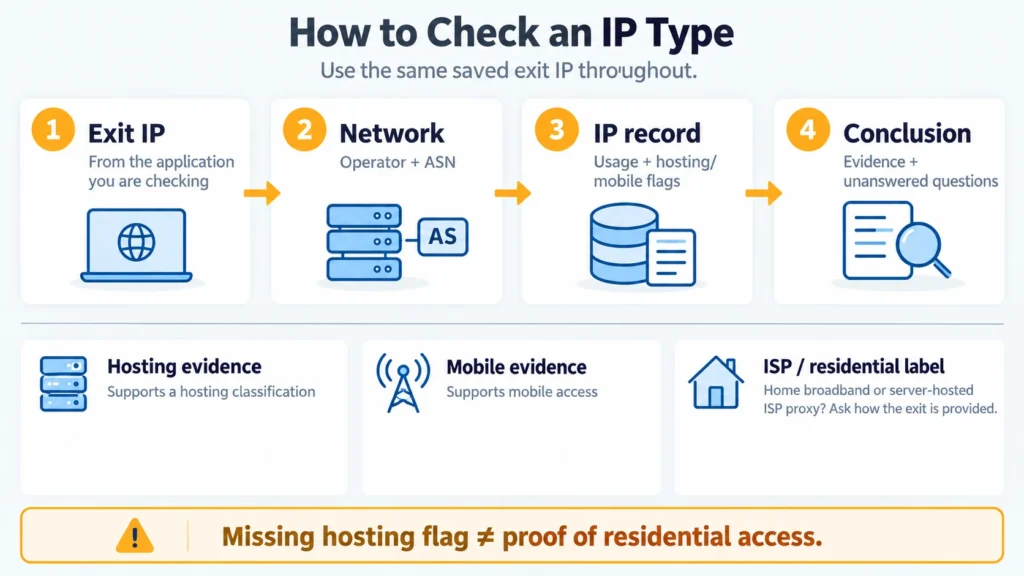 Four IP lookup steps: obtain the exit IP, read the operator and ASN, check usage and flags, then record the evidence and unanswered questions.