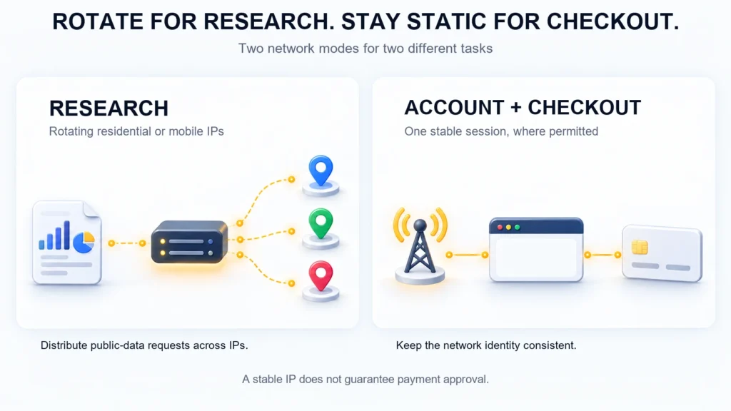 Two-panel diagram: research requests spread across rotating IP locations, while an account and virtual card use one stable connection where permitted.