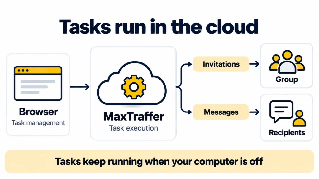 A browser manages MaxTraffer while the cloud service runs group invitations and sends messages to recipients.
