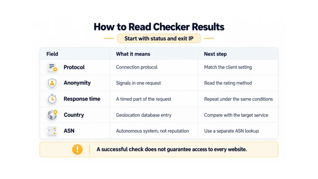 Guide linking protocol, anonymity, response time, country and ASN to their meaning and next step, starting with status and exit IP.
