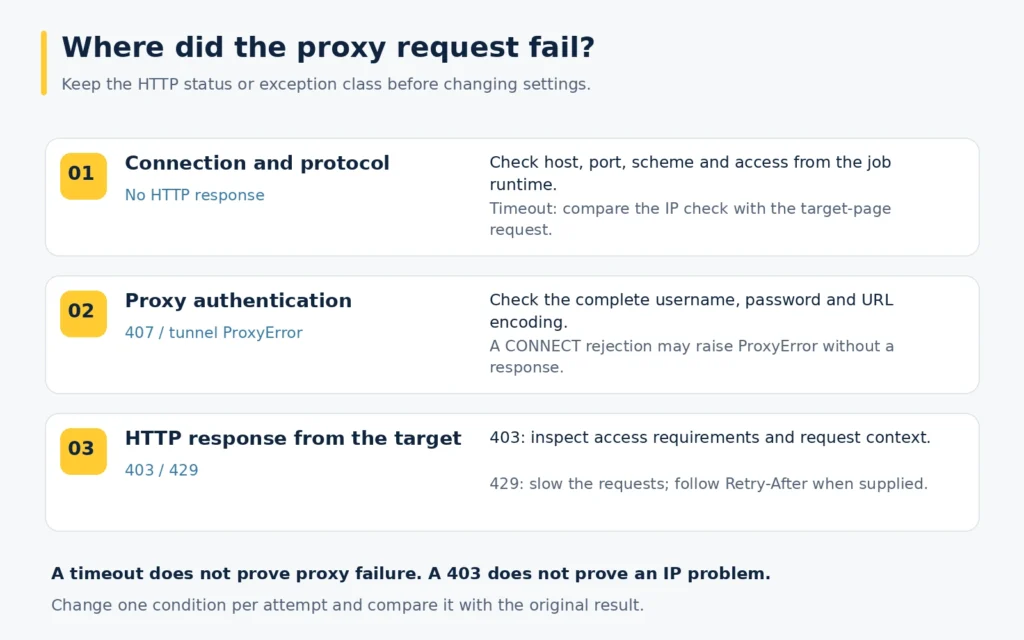 Troubleshooting diagram for Python Requests proxies: connection and protocol checks, proxy authentication, and website HTTP responses 403 and 429.