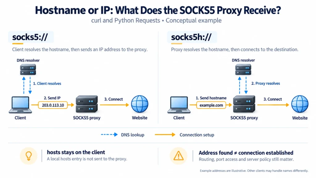 In curl and Python Requests, socks5 sends a resolved IP to the proxy, while socks5h sends a hostname for the proxy to resolve.