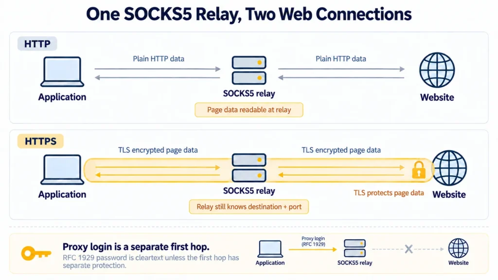Two routes through one SOCKS5 relay: HTTP page data is readable, HTTPS page data is inside TLS, and proxy login is a separate first hop.