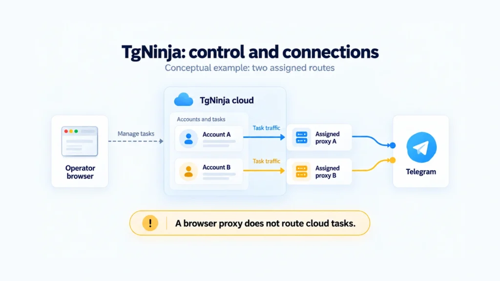 An operator browser manages TgNinja in the cloud while two accounts send traffic through assigned external proxies to Telegram.