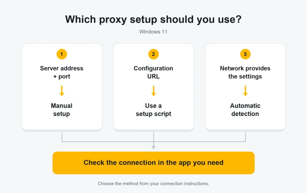 Three Windows 11 proxy setup methods matched to a server address and port, a configuration URL, or network discovery.